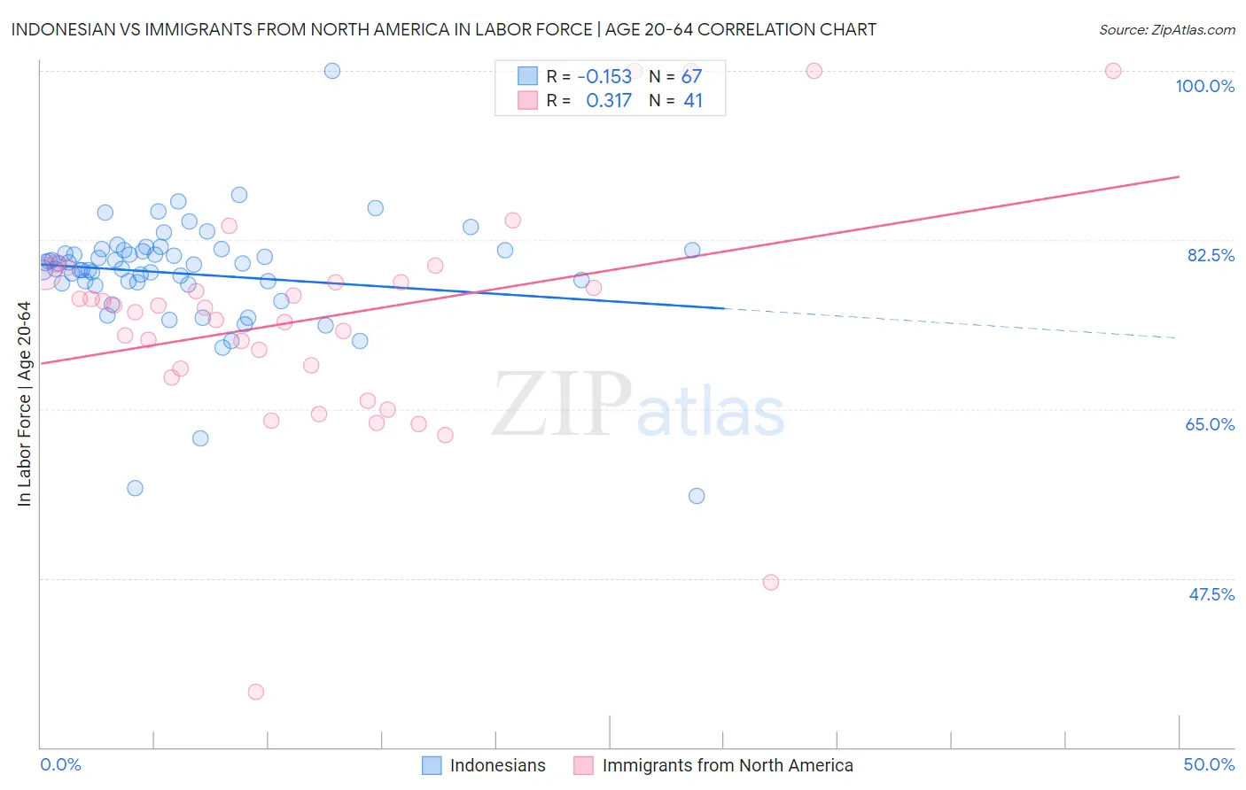 Indonesian vs Immigrants from North America In Labor Force | Age 20-64