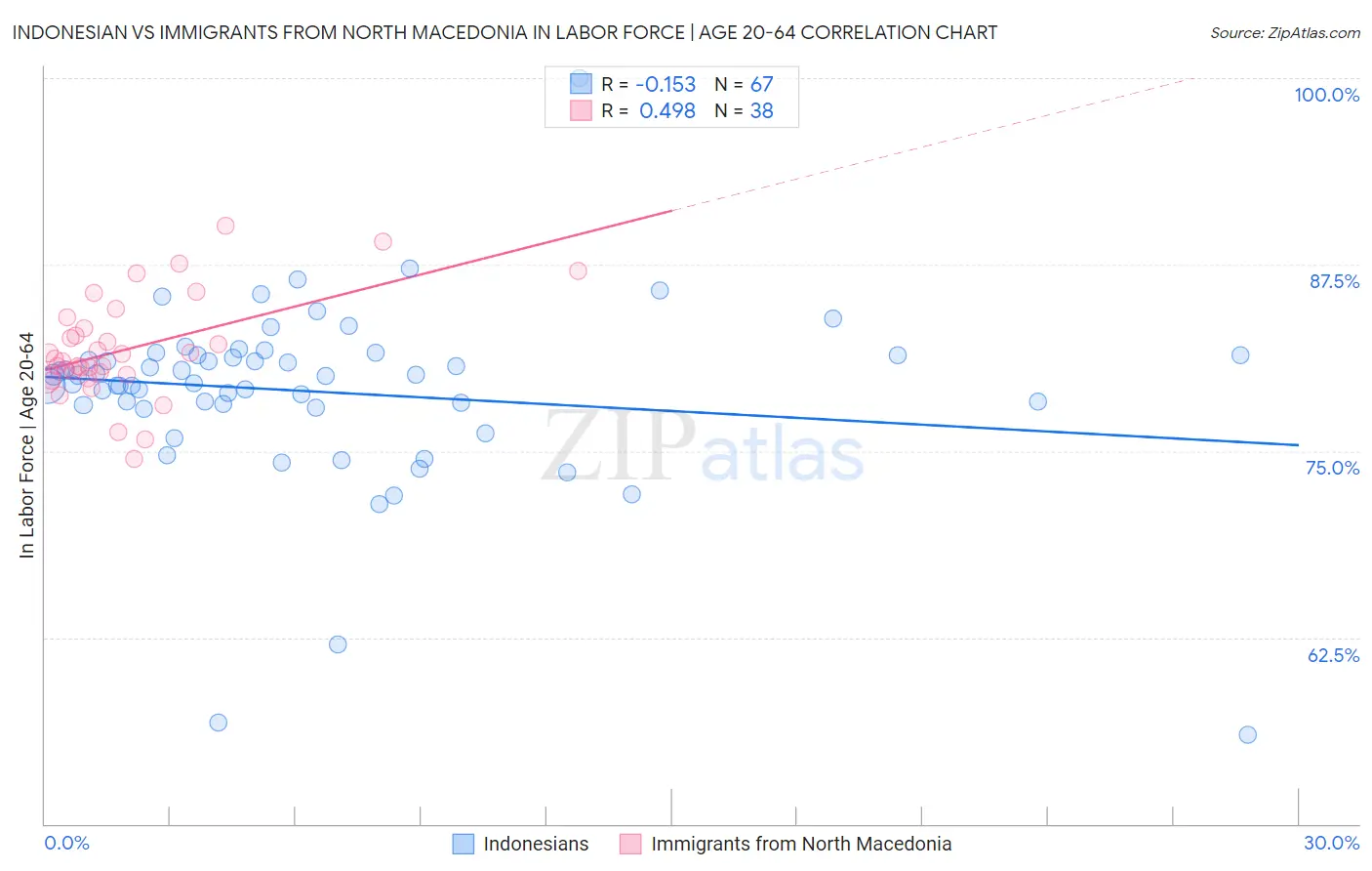 Indonesian vs Immigrants from North Macedonia In Labor Force | Age 20-64