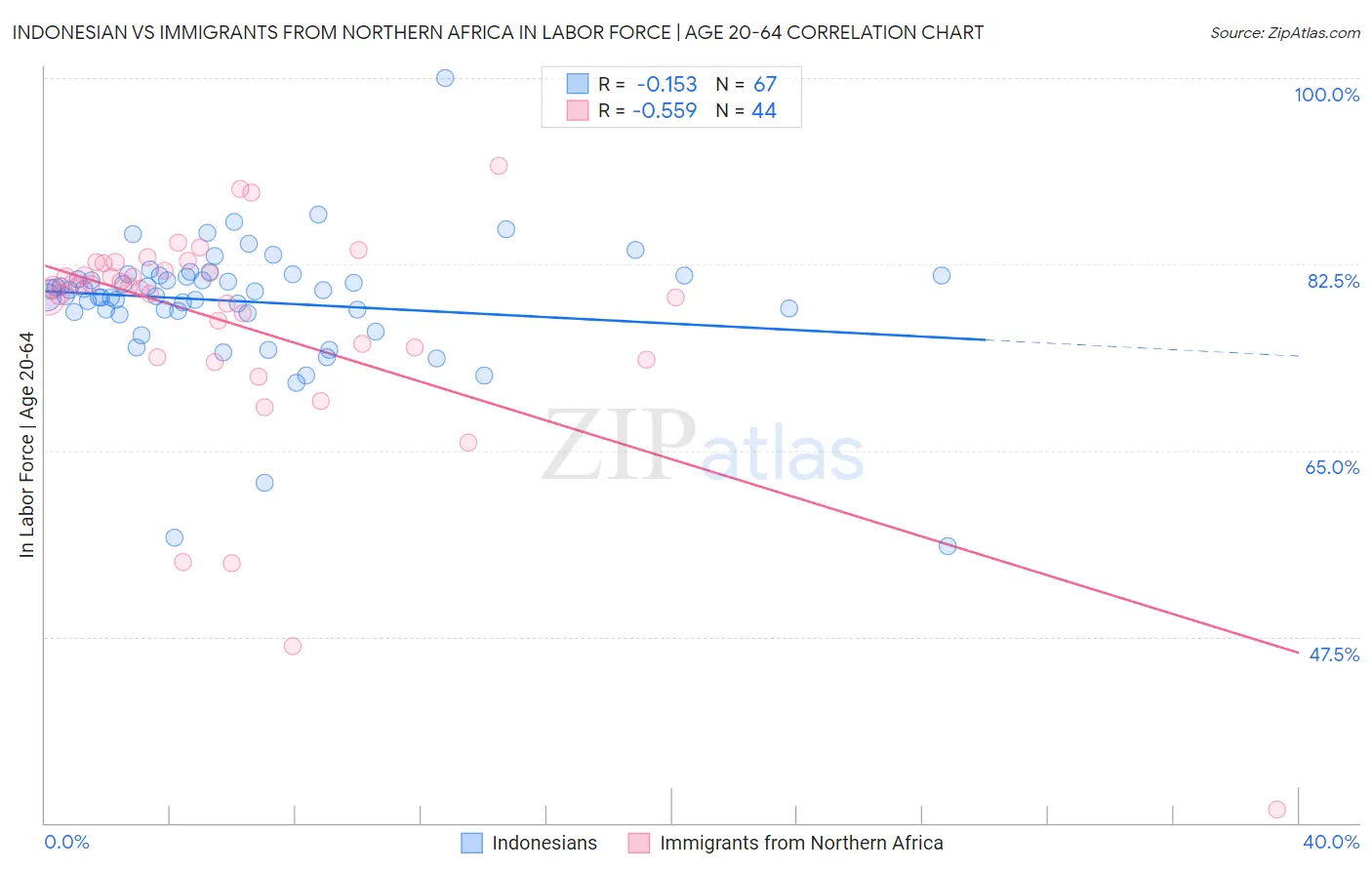 Indonesian vs Immigrants from Northern Africa In Labor Force | Age 20-64