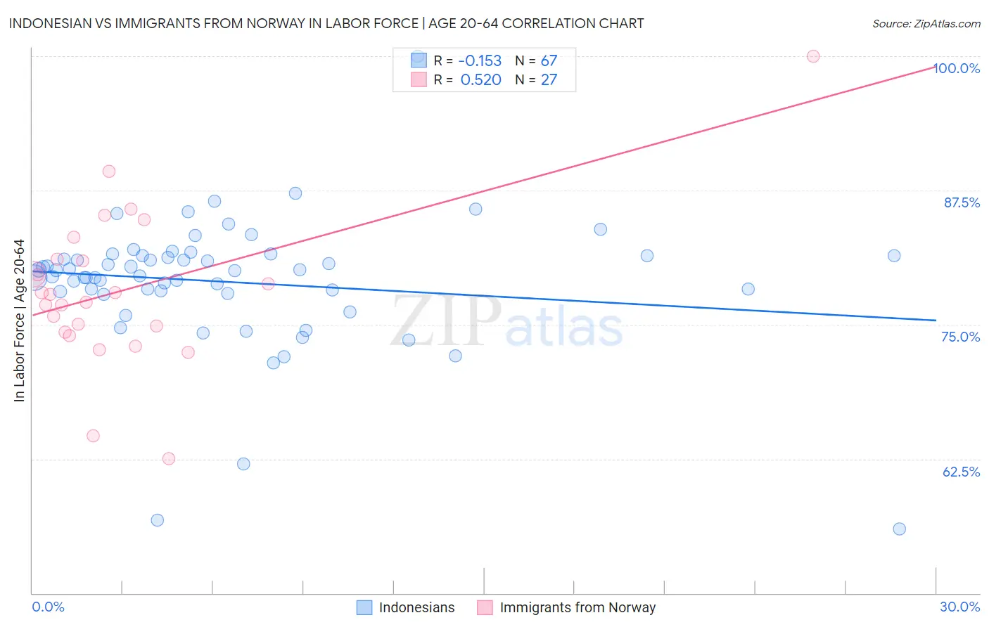 Indonesian vs Immigrants from Norway In Labor Force | Age 20-64