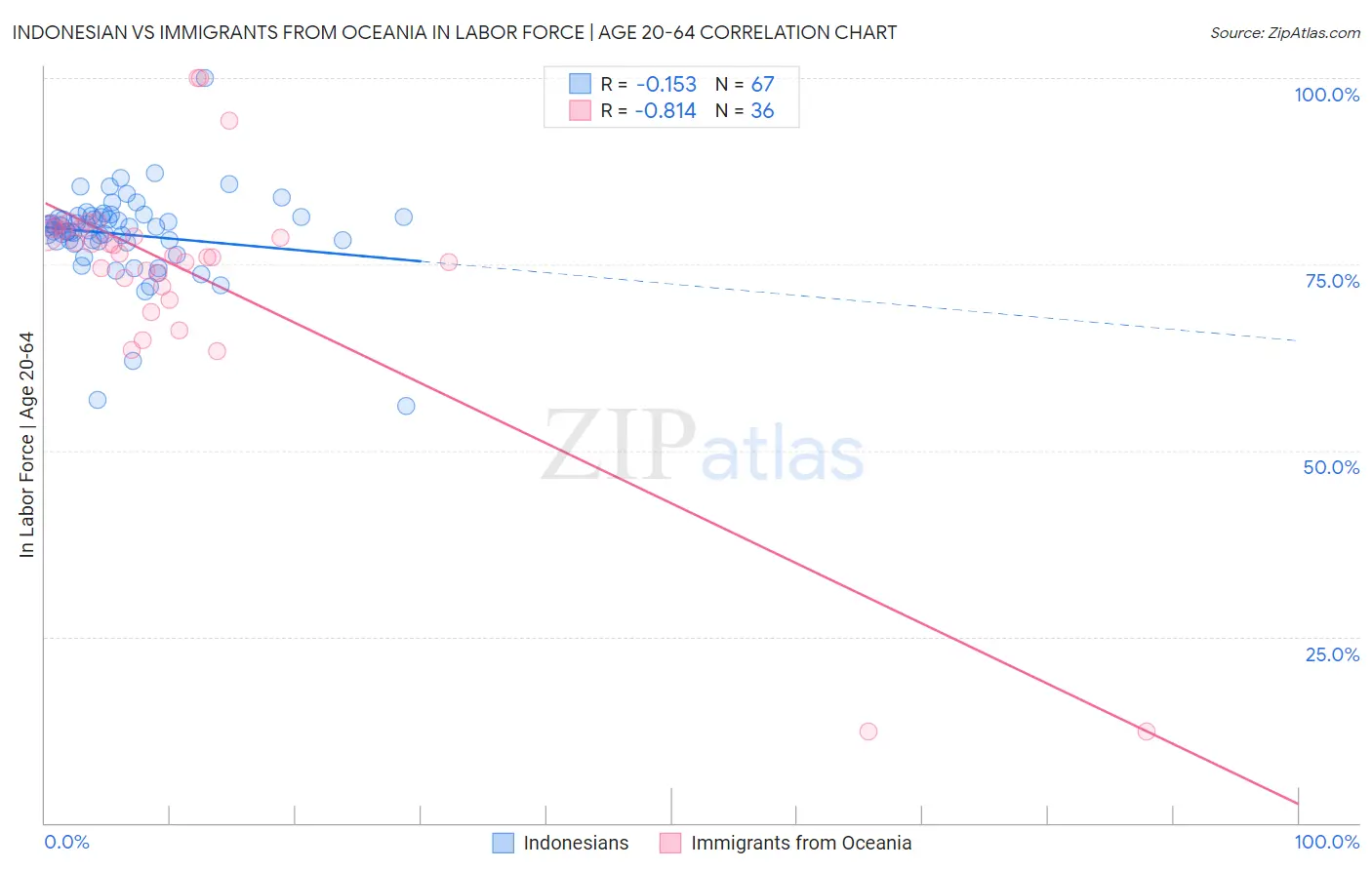 Indonesian vs Immigrants from Oceania In Labor Force | Age 20-64