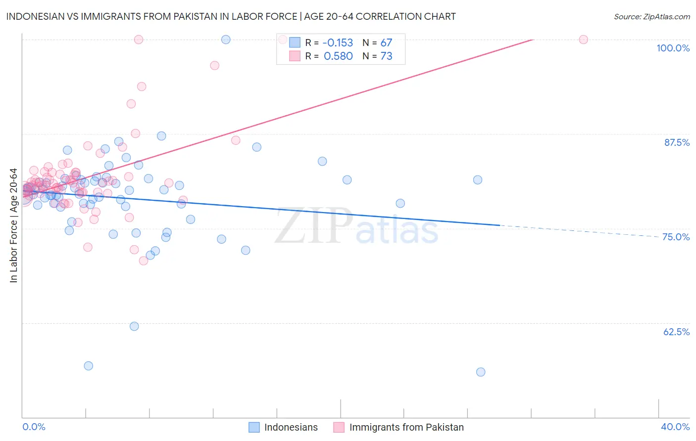 Indonesian vs Immigrants from Pakistan In Labor Force | Age 20-64