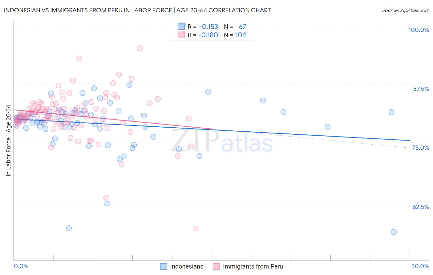 Indonesian vs Immigrants from Peru In Labor Force | Age 20-64