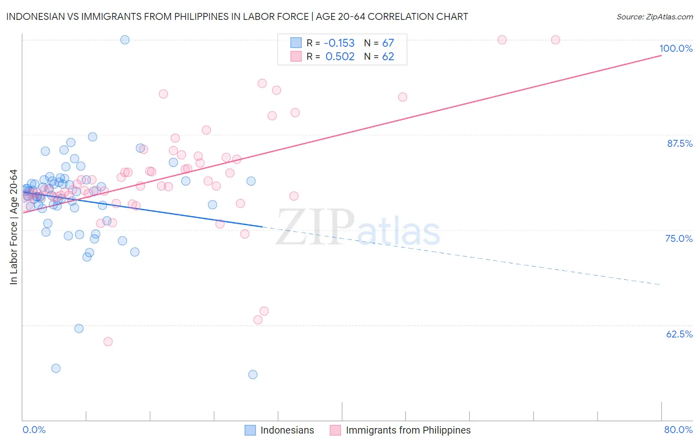 Indonesian vs Immigrants from Philippines In Labor Force | Age 20-64