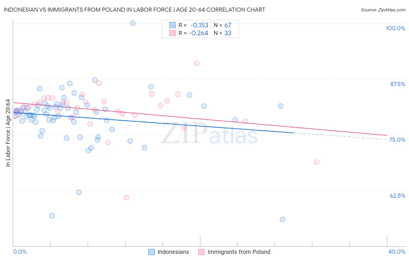 Indonesian vs Immigrants from Poland In Labor Force | Age 20-64