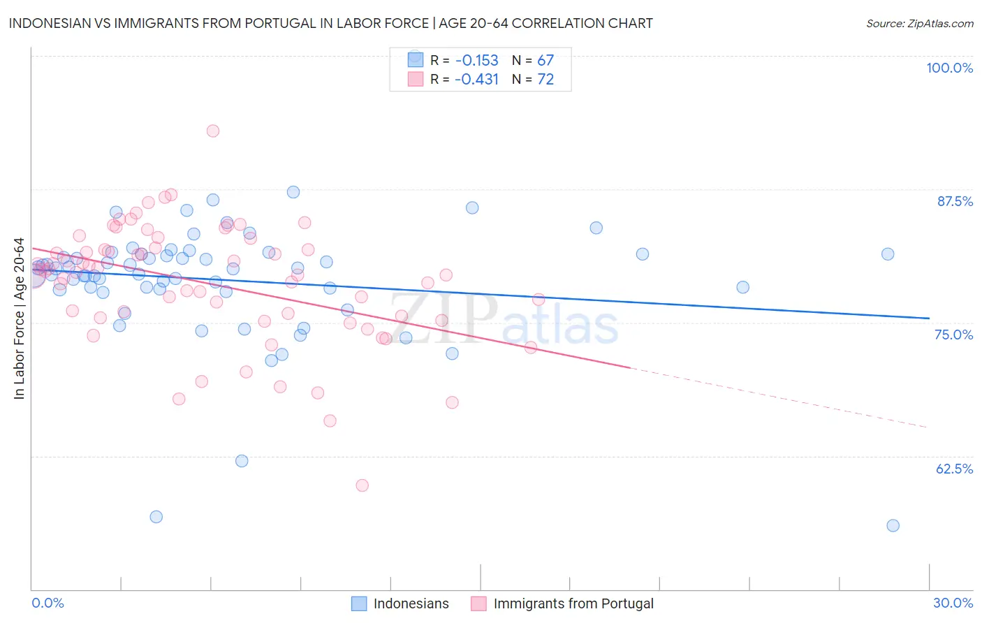 Indonesian vs Immigrants from Portugal In Labor Force | Age 20-64