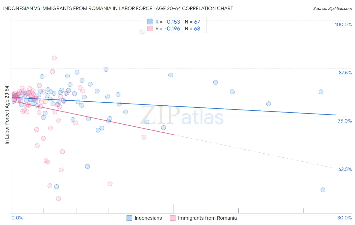 Indonesian vs Immigrants from Romania In Labor Force | Age 20-64