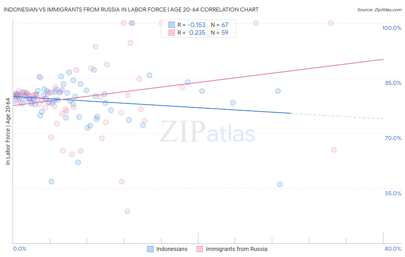 Indonesian vs Immigrants from Russia In Labor Force | Age 20-64