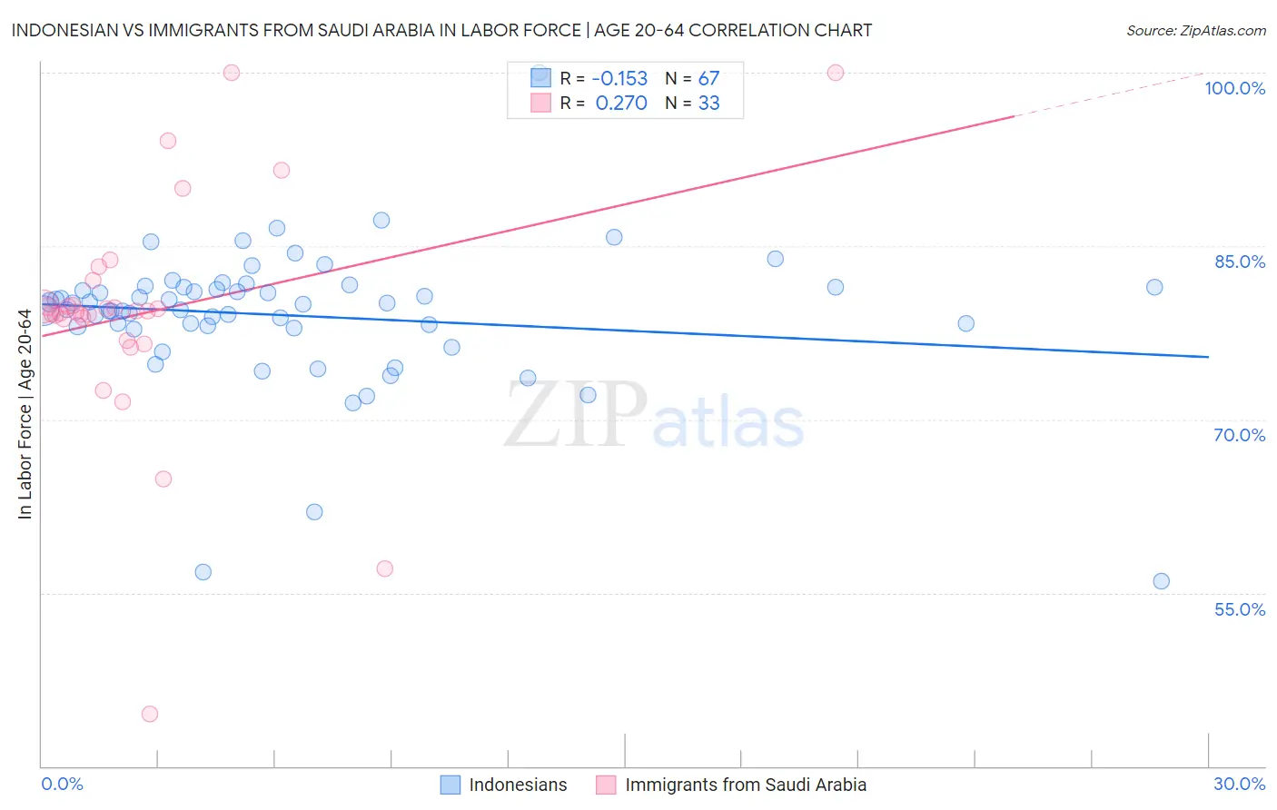 Indonesian vs Immigrants from Saudi Arabia In Labor Force | Age 20-64