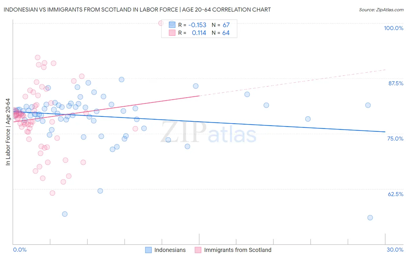 Indonesian vs Immigrants from Scotland In Labor Force | Age 20-64