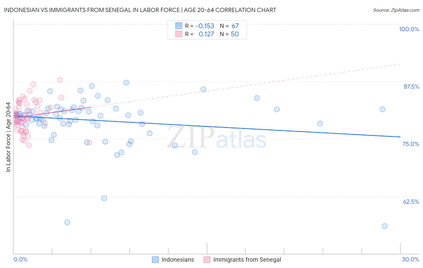 Indonesian vs Immigrants from Senegal In Labor Force | Age 20-64