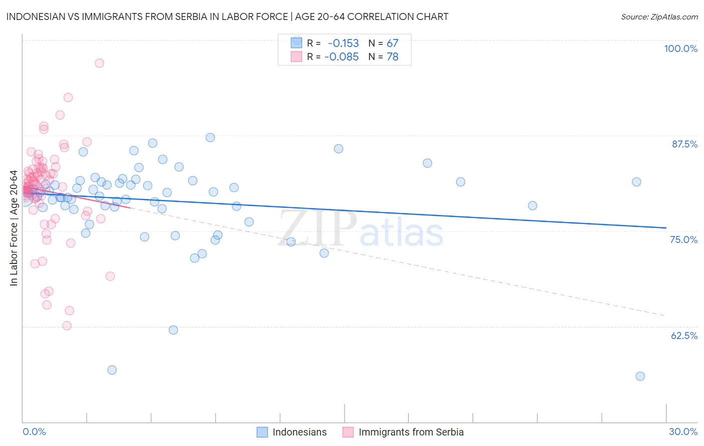 Indonesian vs Immigrants from Serbia In Labor Force | Age 20-64