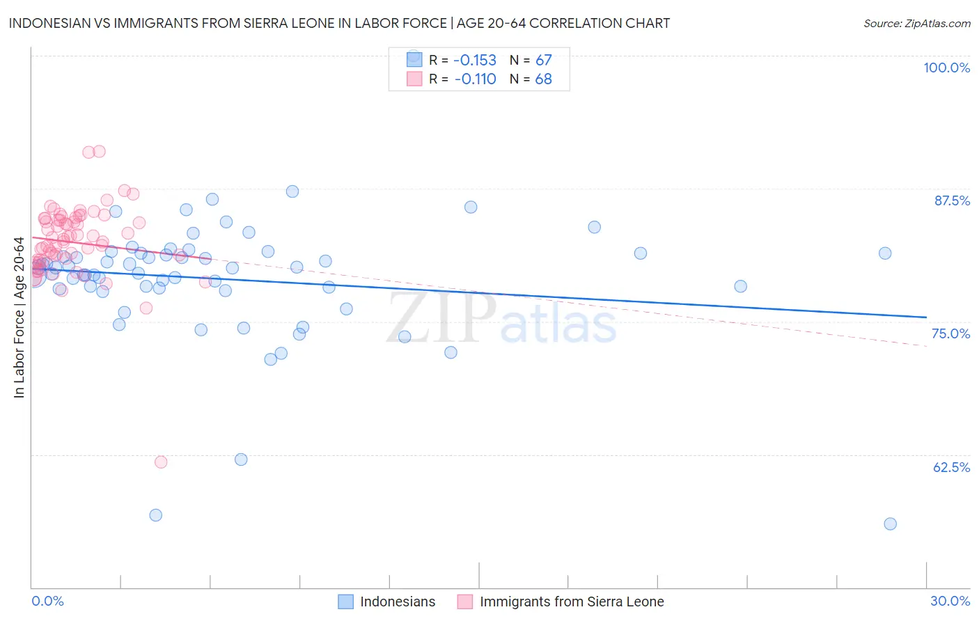 Indonesian vs Immigrants from Sierra Leone In Labor Force | Age 20-64