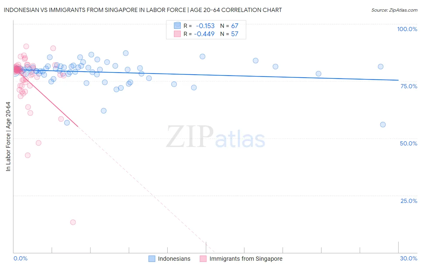 Indonesian vs Immigrants from Singapore In Labor Force | Age 20-64