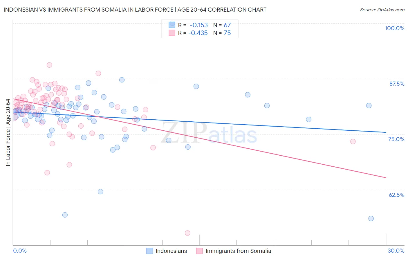 Indonesian vs Immigrants from Somalia In Labor Force | Age 20-64
