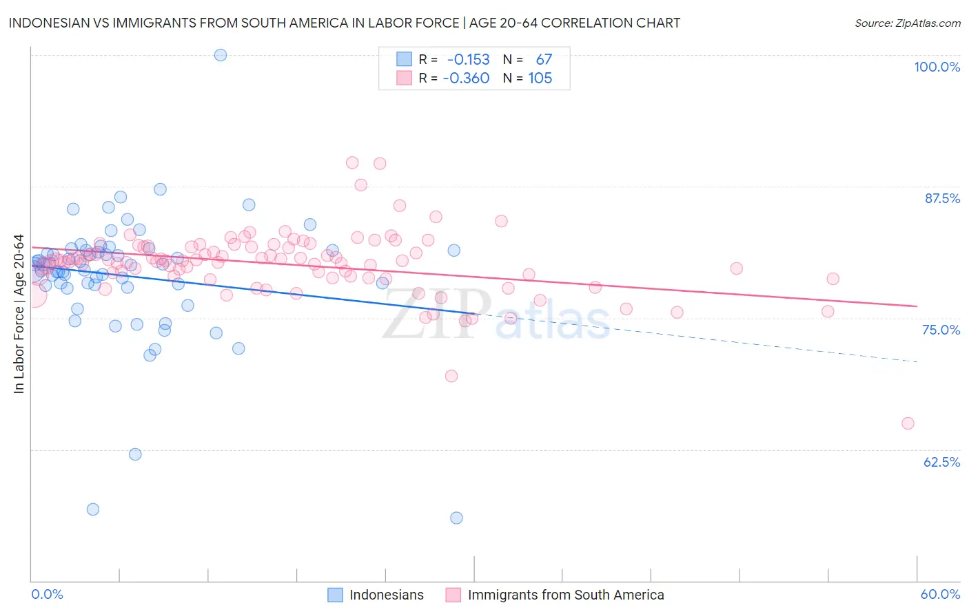 Indonesian vs Immigrants from South America In Labor Force | Age 20-64