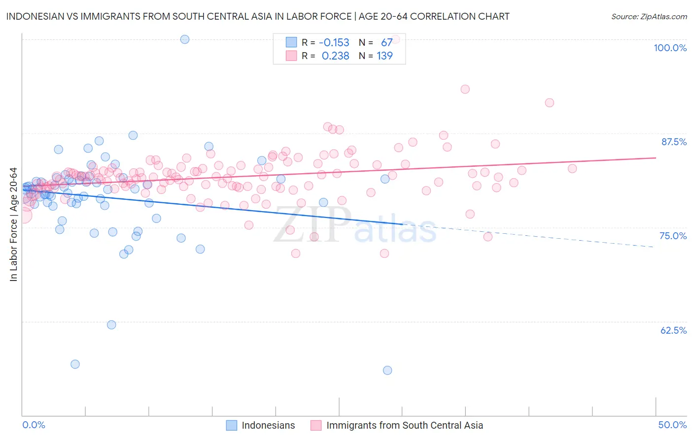 Indonesian vs Immigrants from South Central Asia In Labor Force | Age 20-64