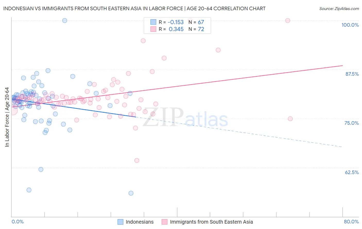 Indonesian vs Immigrants from South Eastern Asia In Labor Force | Age 20-64