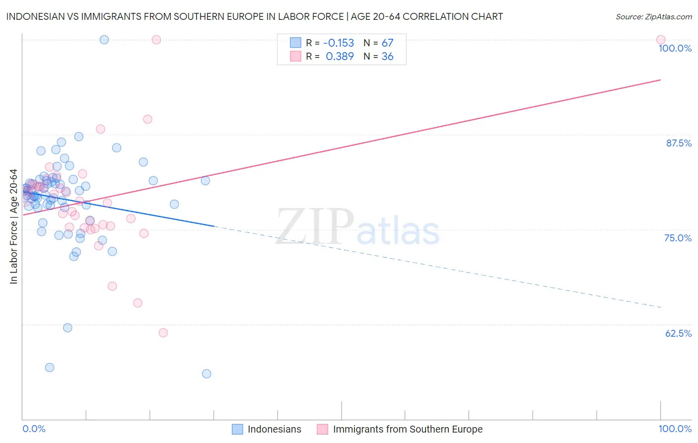 Indonesian vs Immigrants from Southern Europe In Labor Force | Age 20-64