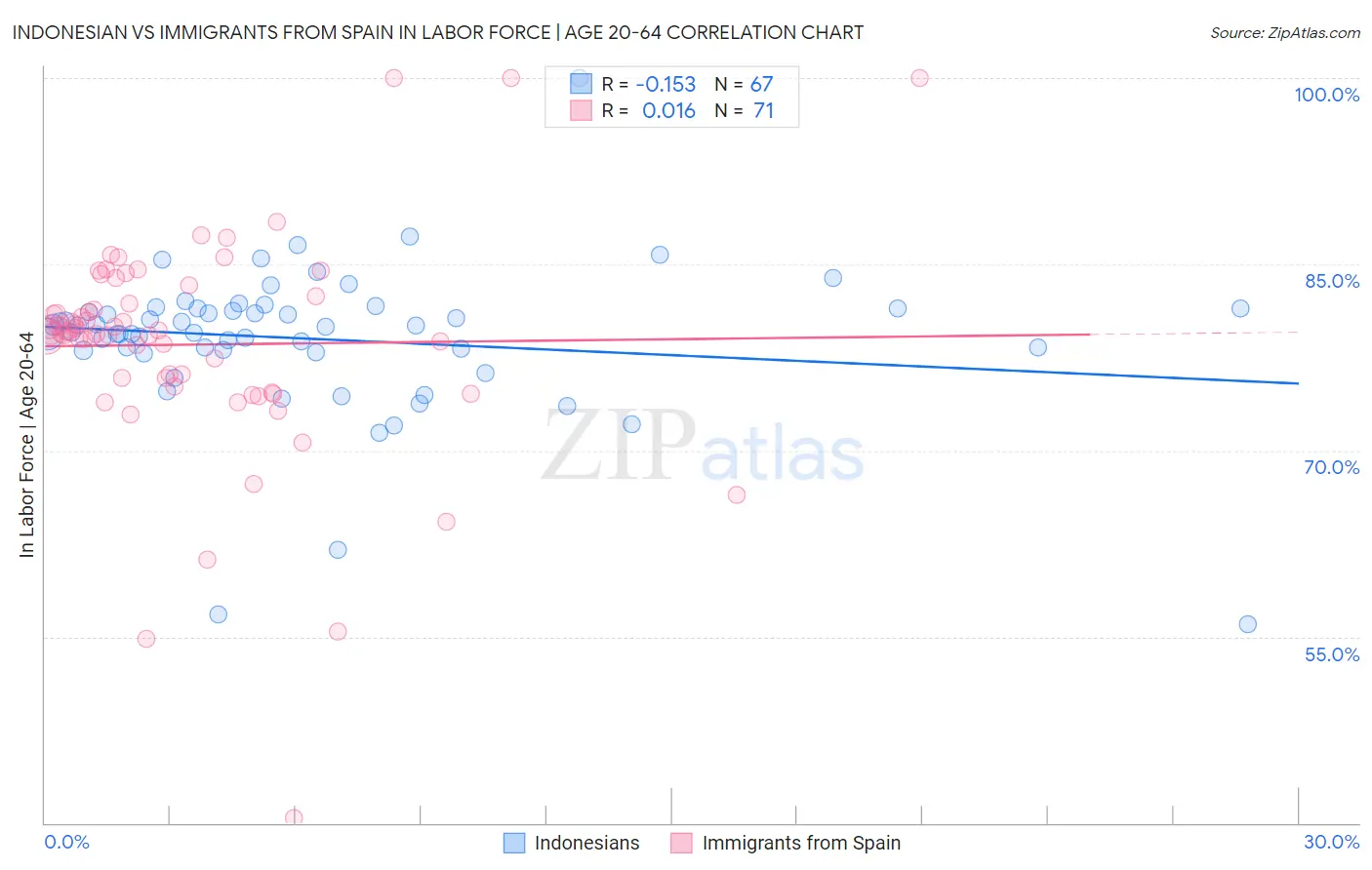 Indonesian vs Immigrants from Spain In Labor Force | Age 20-64