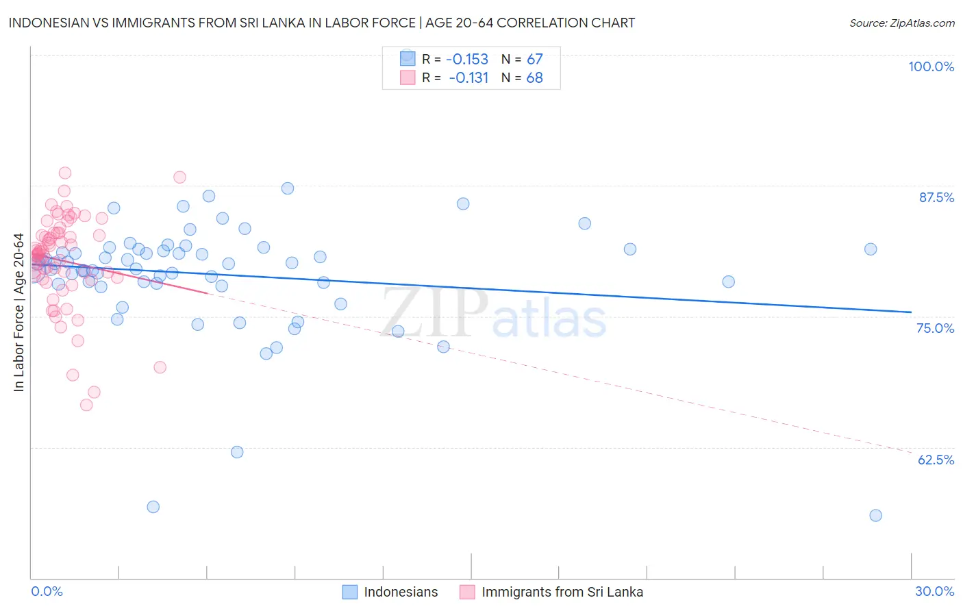 Indonesian vs Immigrants from Sri Lanka In Labor Force | Age 20-64