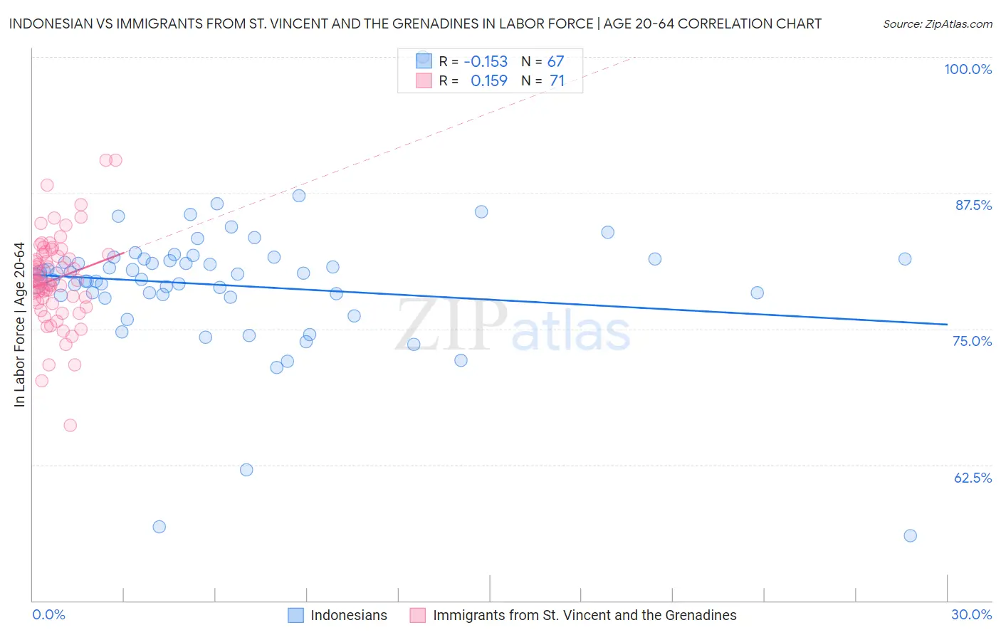 Indonesian vs Immigrants from St. Vincent and the Grenadines In Labor Force | Age 20-64