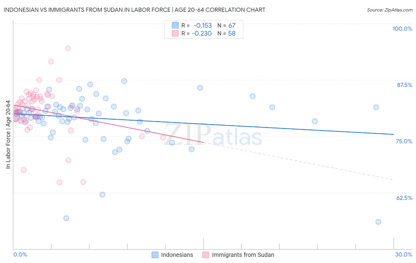 Indonesian vs Immigrants from Sudan In Labor Force | Age 20-64