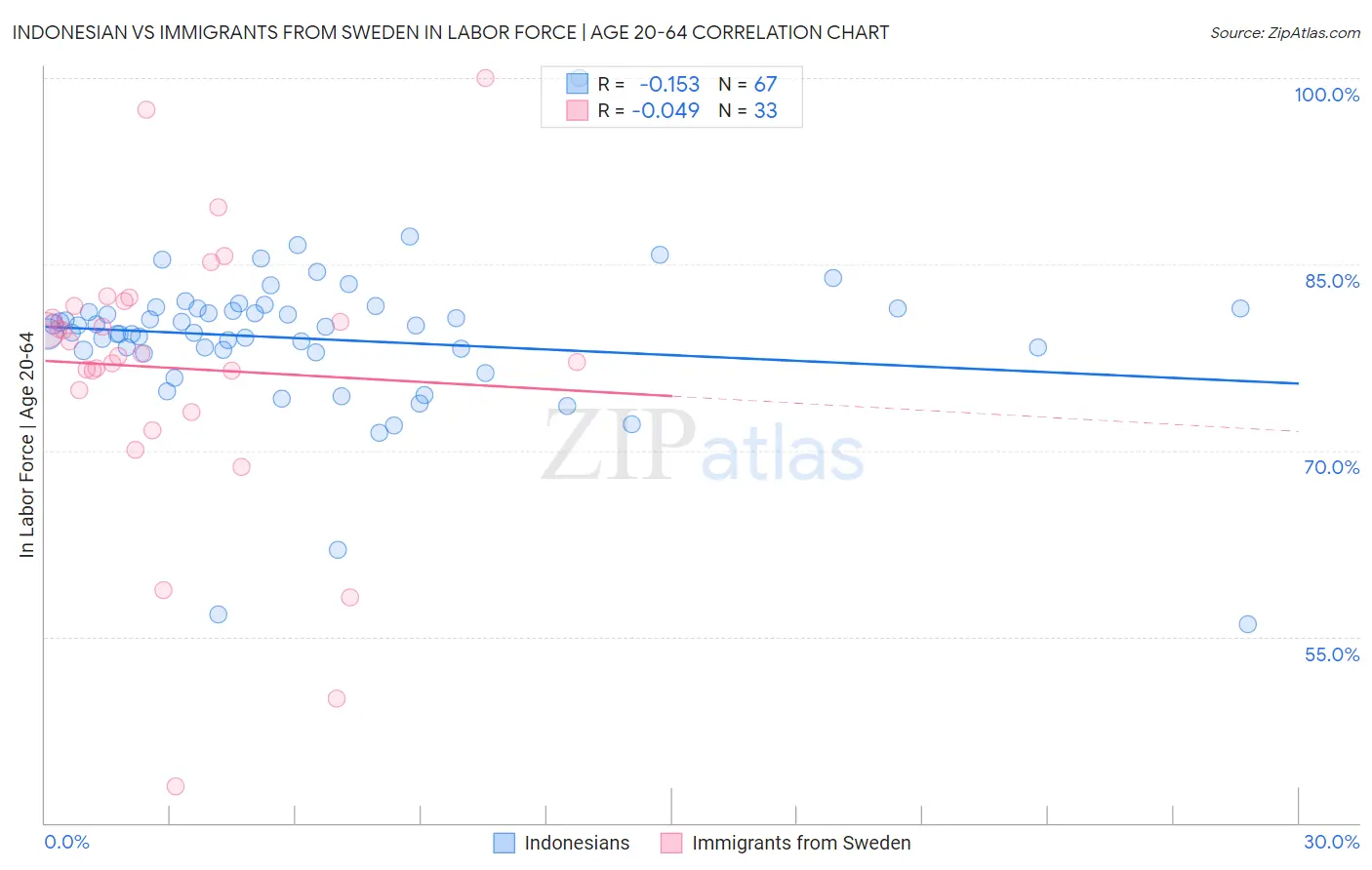 Indonesian vs Immigrants from Sweden In Labor Force | Age 20-64