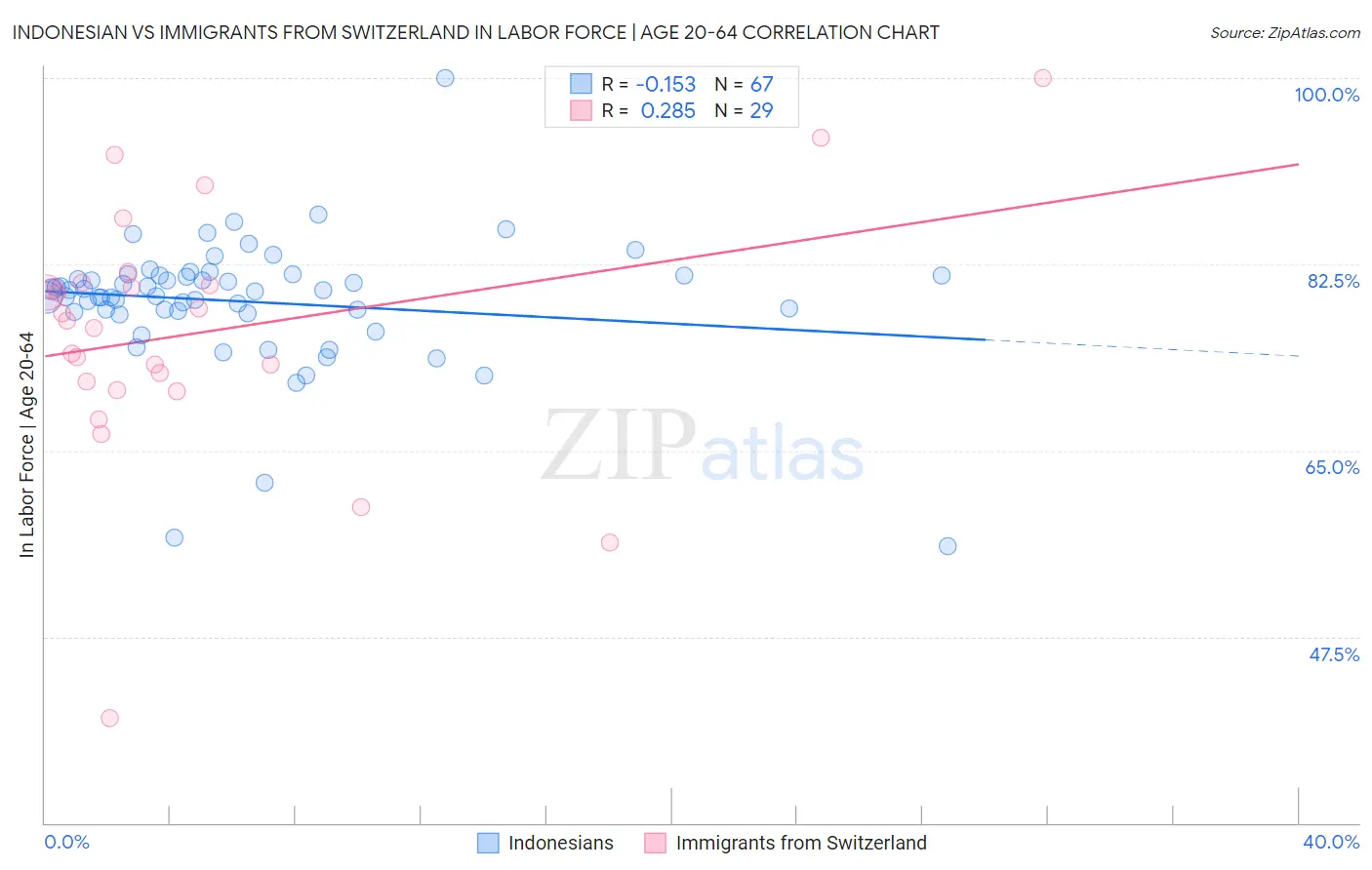 Indonesian vs Immigrants from Switzerland In Labor Force | Age 20-64