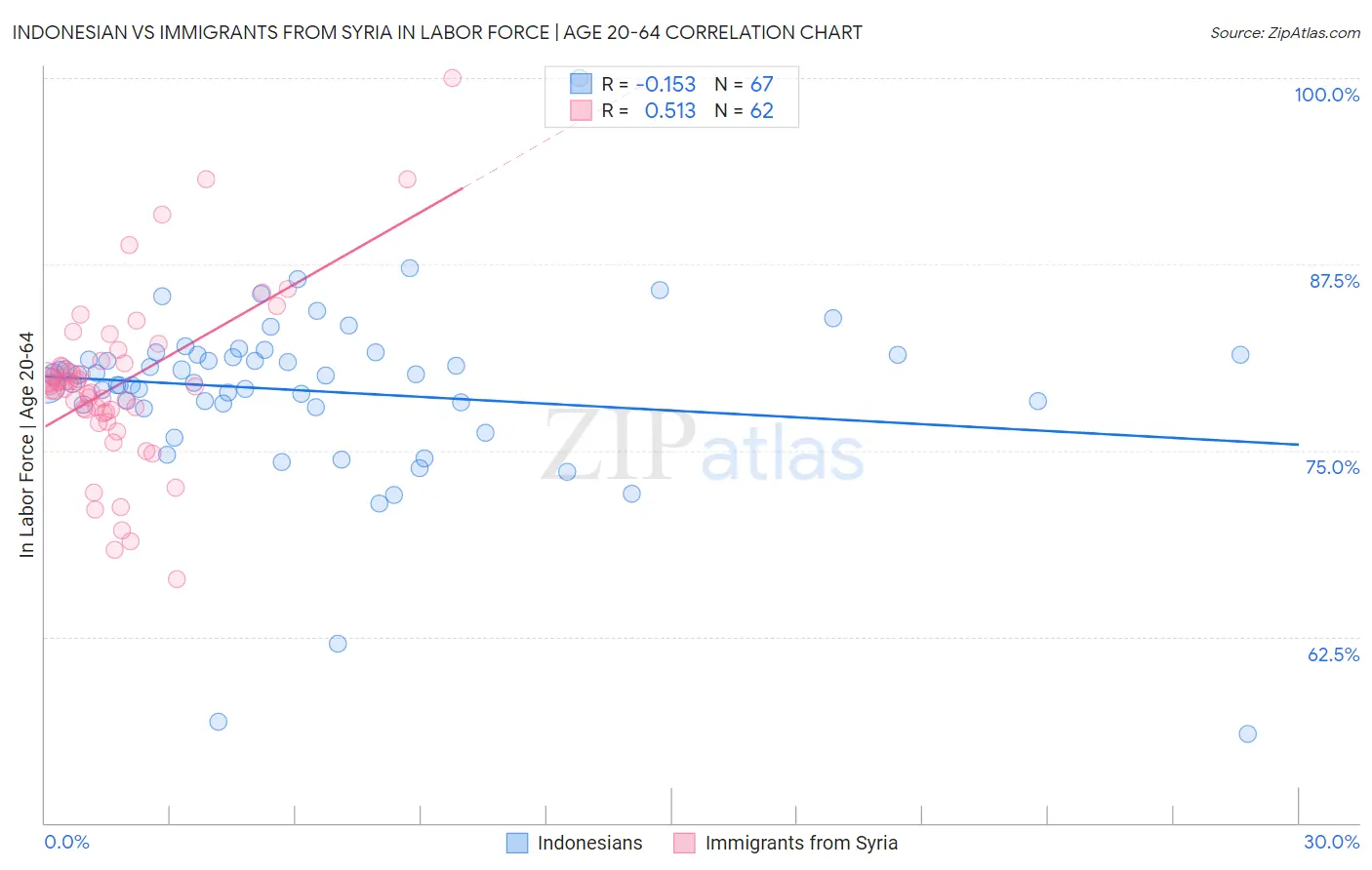 Indonesian vs Immigrants from Syria In Labor Force | Age 20-64