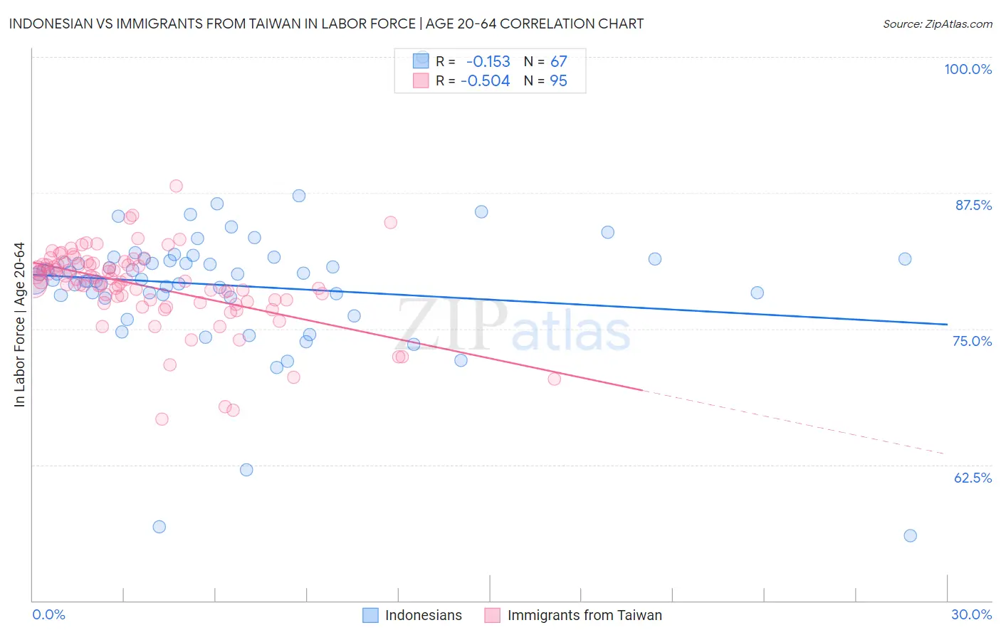 Indonesian vs Immigrants from Taiwan In Labor Force | Age 20-64