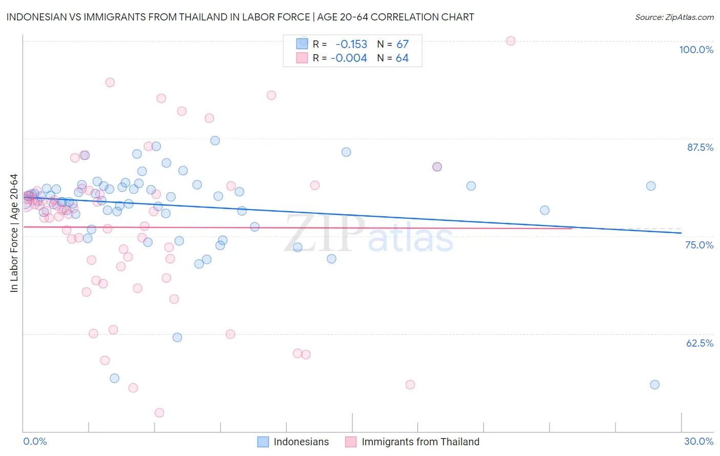 Indonesian vs Immigrants from Thailand In Labor Force | Age 20-64