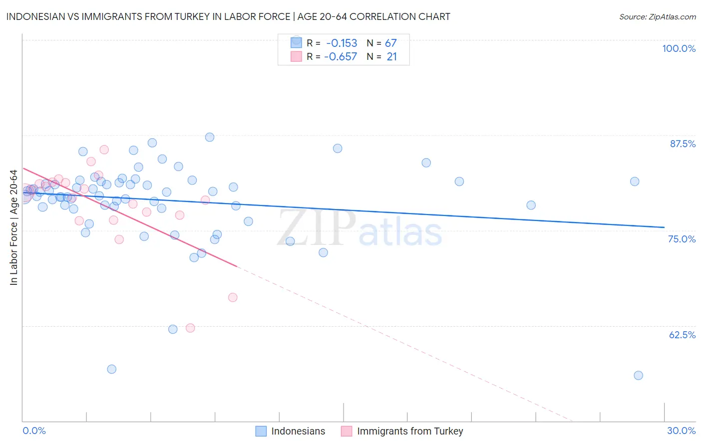 Indonesian vs Immigrants from Turkey In Labor Force | Age 20-64