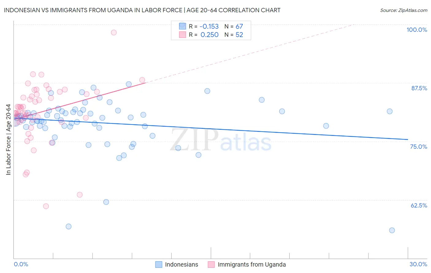 Indonesian vs Immigrants from Uganda In Labor Force | Age 20-64