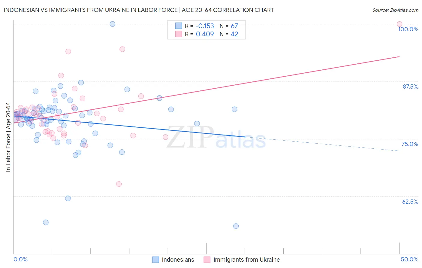 Indonesian vs Immigrants from Ukraine In Labor Force | Age 20-64