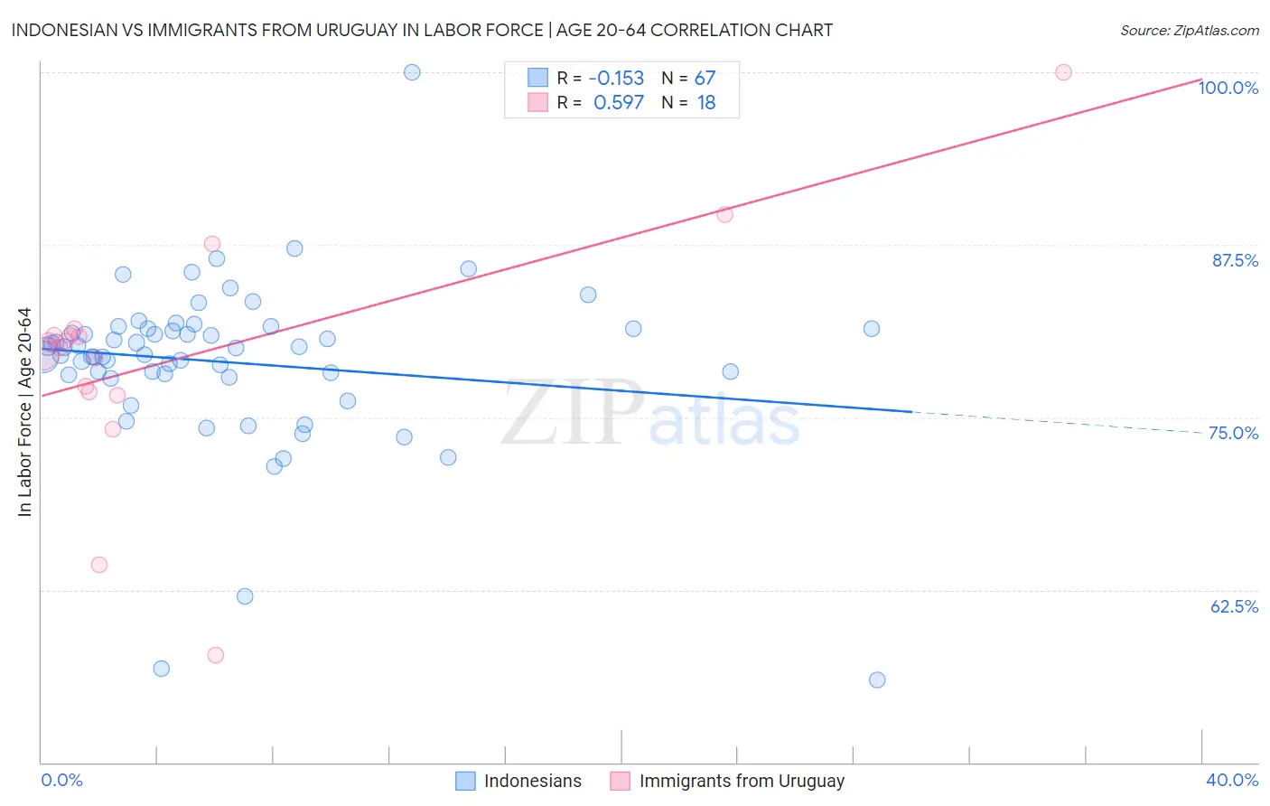 Indonesian vs Immigrants from Uruguay In Labor Force | Age 20-64