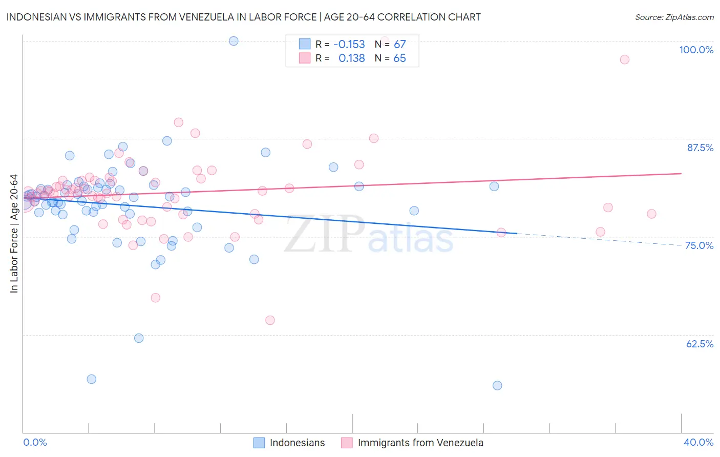 Indonesian vs Immigrants from Venezuela In Labor Force | Age 20-64