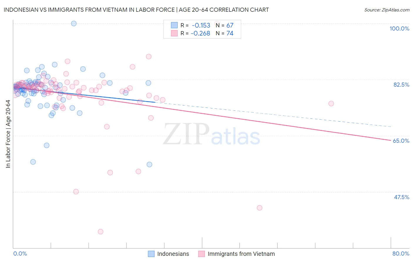 Indonesian vs Immigrants from Vietnam In Labor Force | Age 20-64