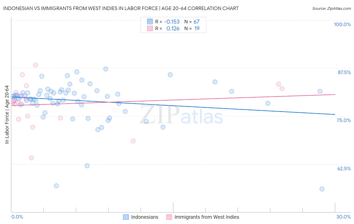 Indonesian vs Immigrants from West Indies In Labor Force | Age 20-64