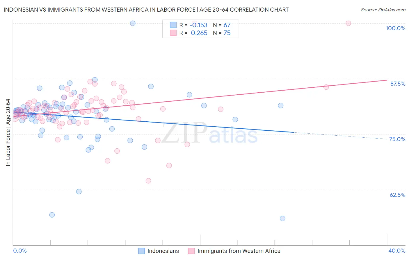 Indonesian vs Immigrants from Western Africa In Labor Force | Age 20-64