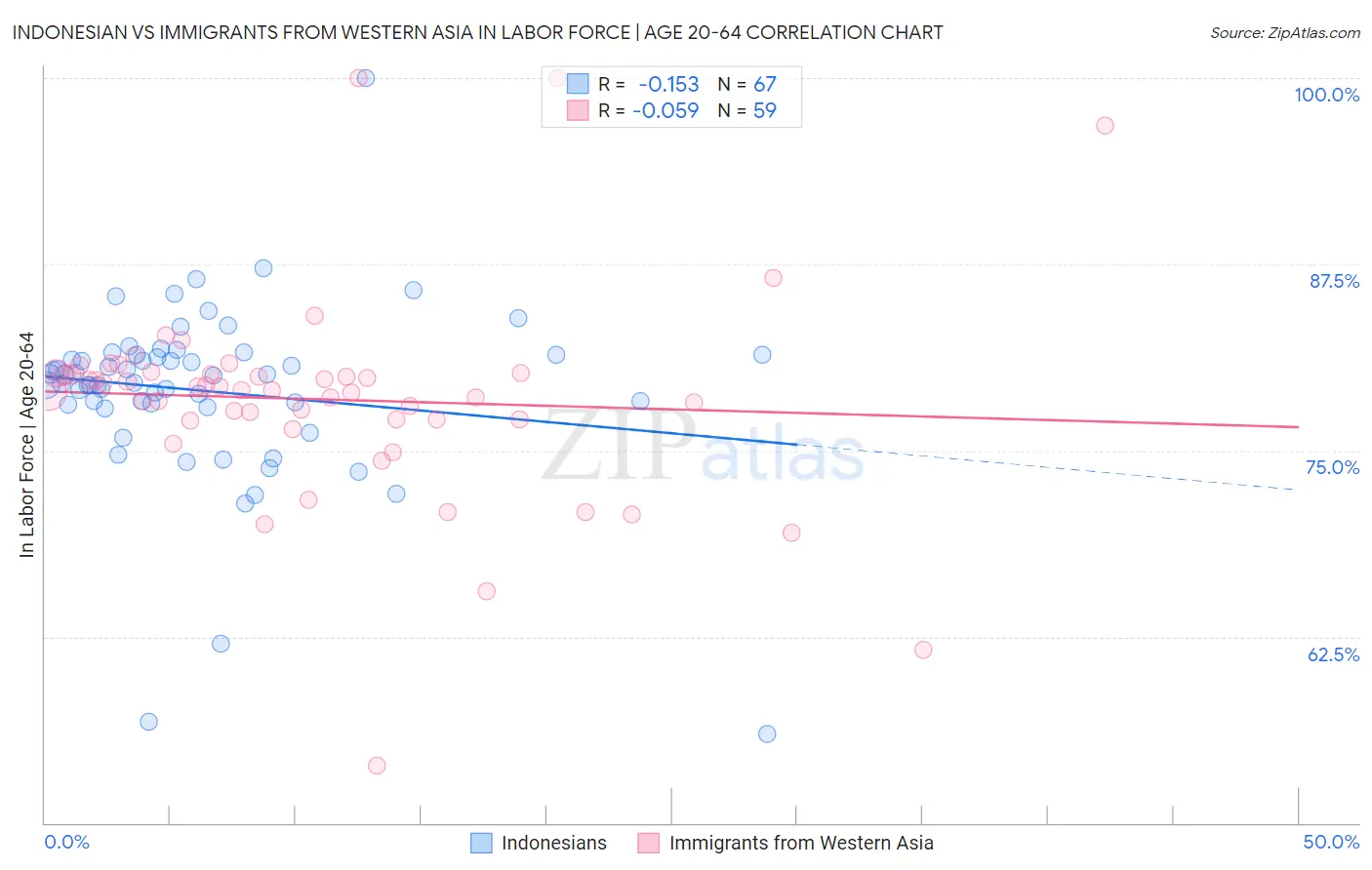 Indonesian vs Immigrants from Western Asia In Labor Force | Age 20-64