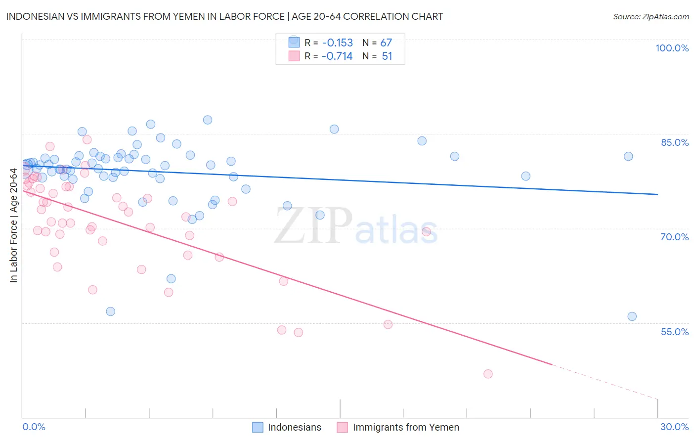 Indonesian vs Immigrants from Yemen In Labor Force | Age 20-64