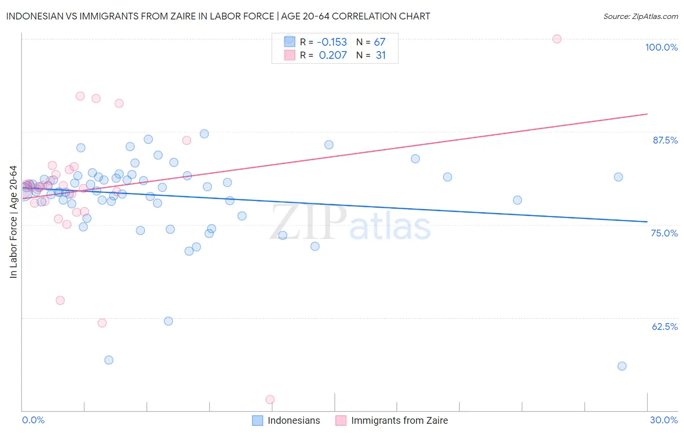 Indonesian vs Immigrants from Zaire In Labor Force | Age 20-64