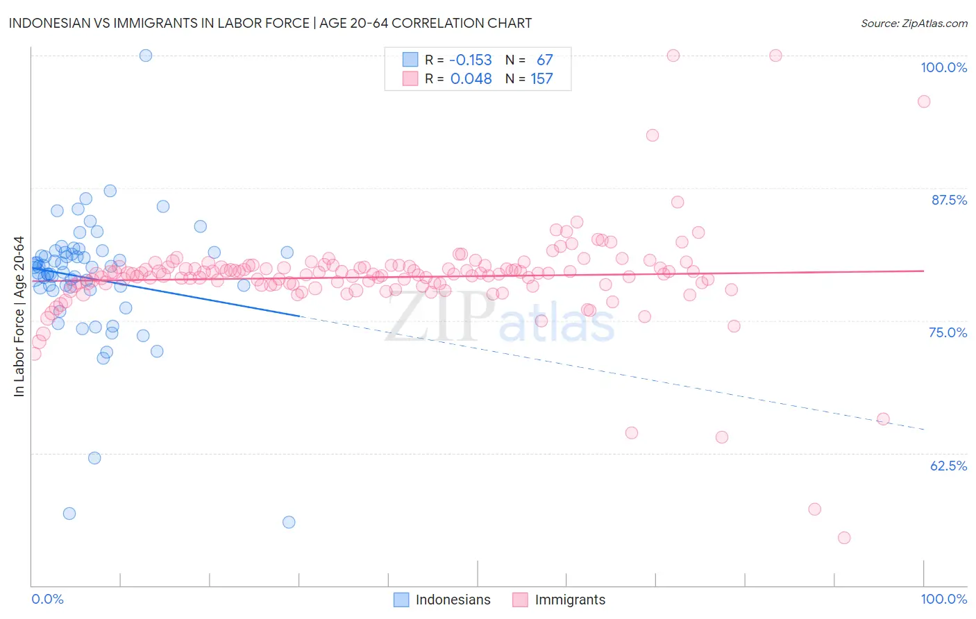 Indonesian vs Immigrants In Labor Force | Age 20-64