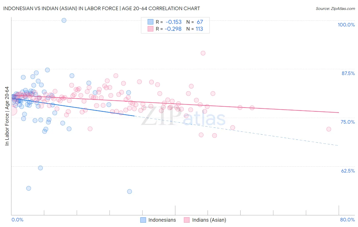 Indonesian vs Indian (Asian) In Labor Force | Age 20-64