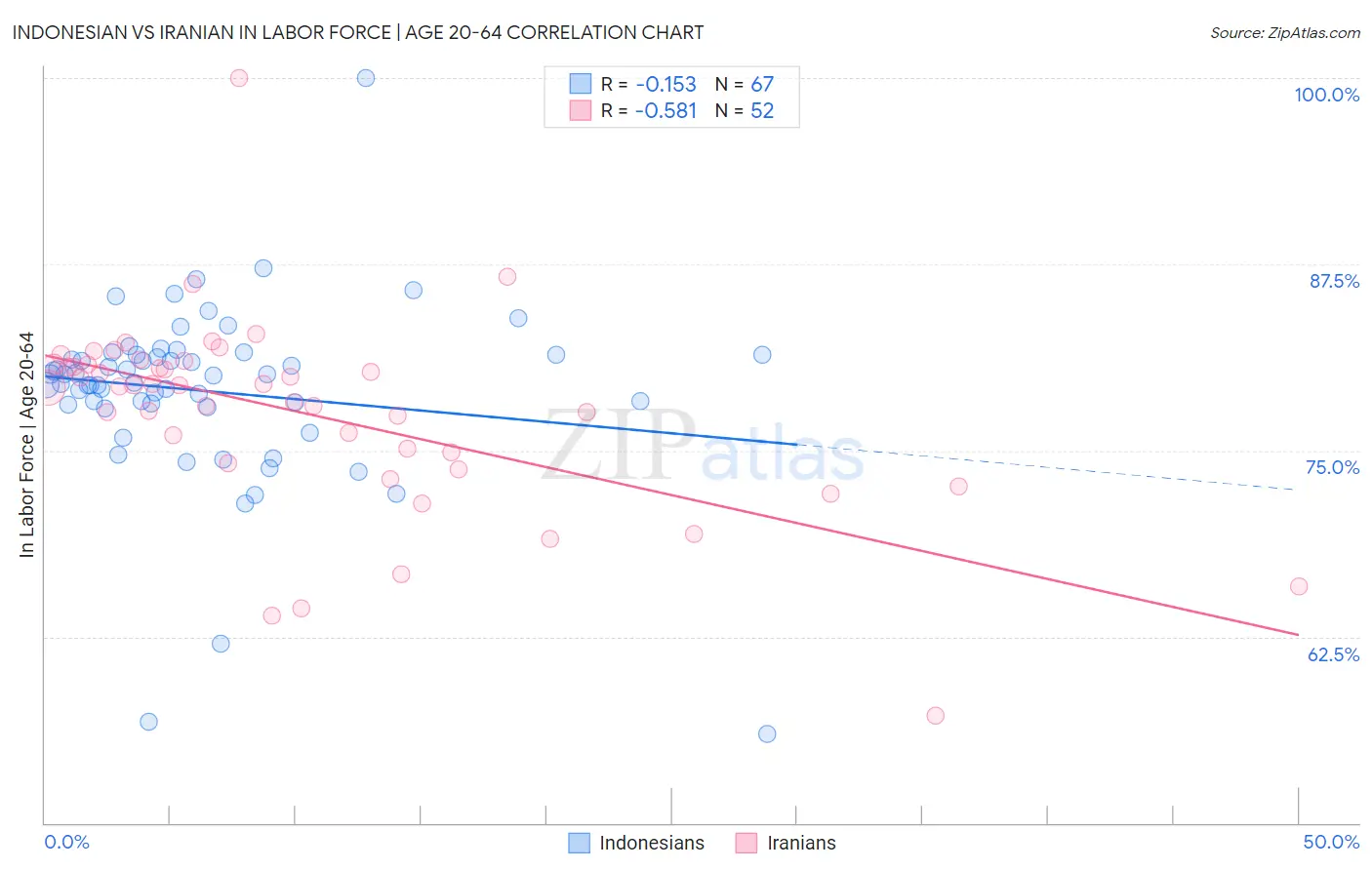 Indonesian vs Iranian In Labor Force | Age 20-64