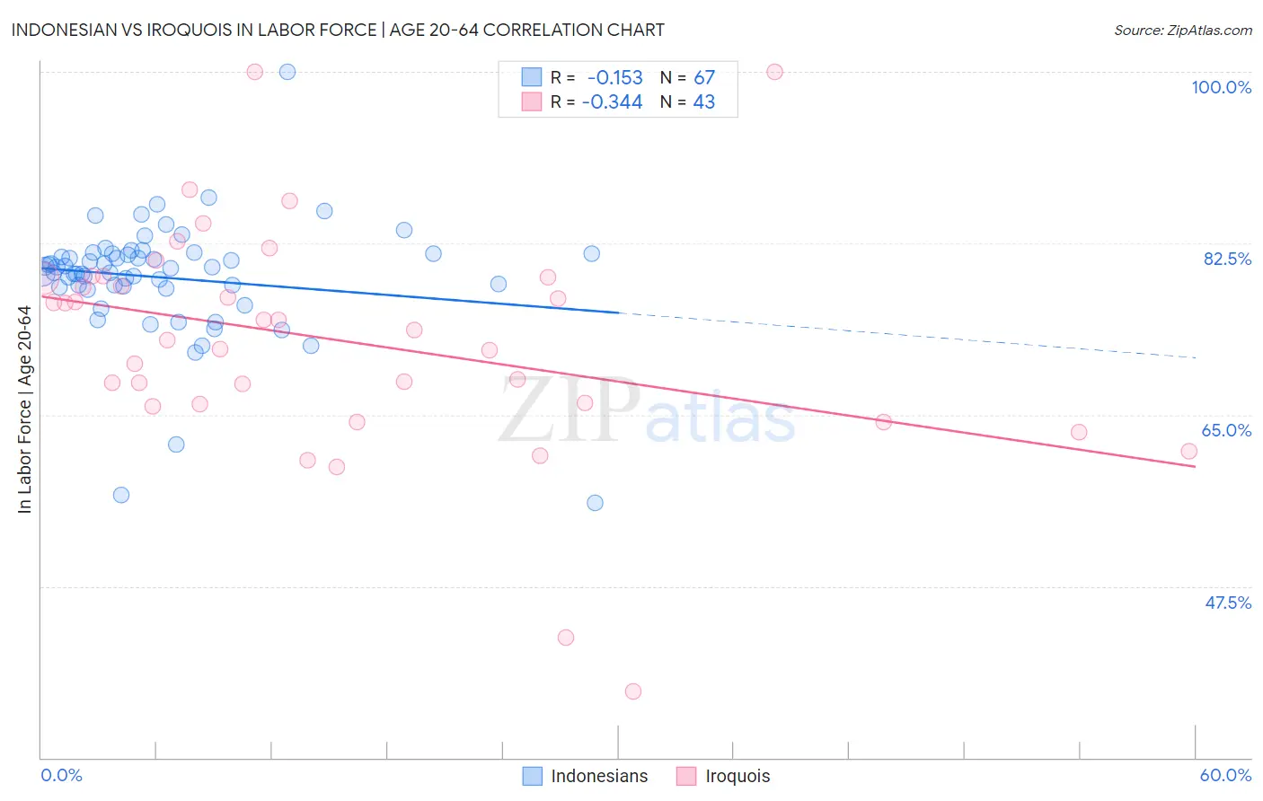 Indonesian vs Iroquois In Labor Force | Age 20-64