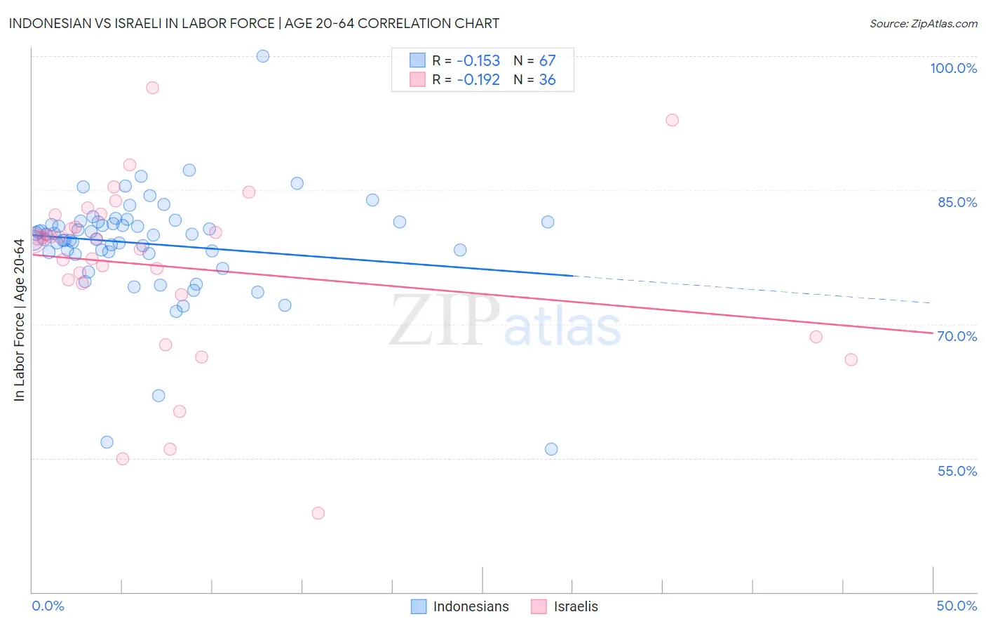 Indonesian vs Israeli In Labor Force | Age 20-64