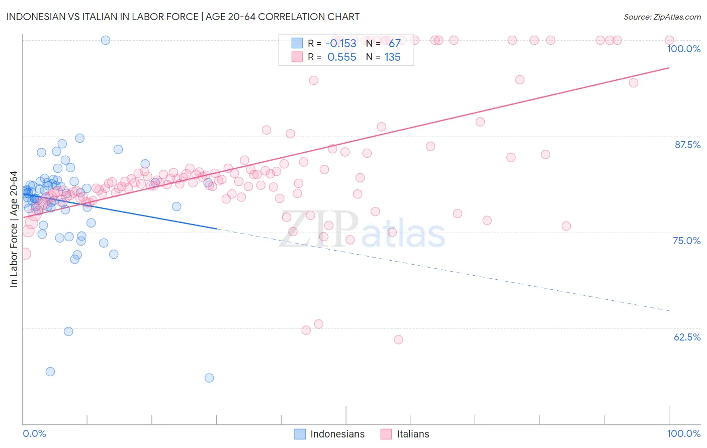 Indonesian vs Italian In Labor Force | Age 20-64