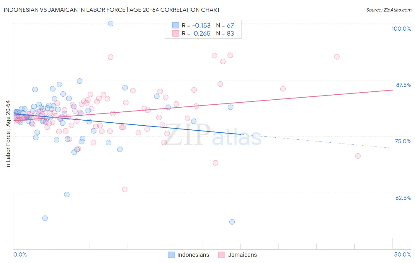 Indonesian vs Jamaican In Labor Force | Age 20-64